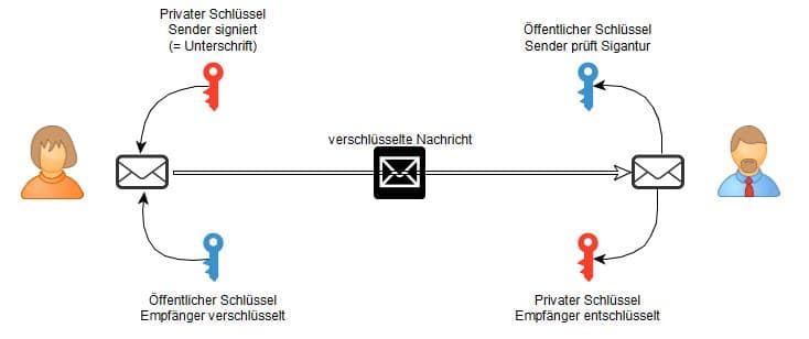 E-Mails signieren und verschlüsseln